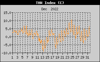 THW Index History