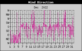 Wind Direction History