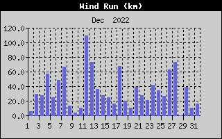 Wind Run History