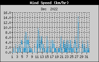 Average Wind Speed History