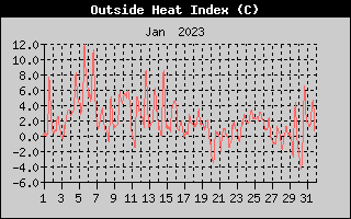 Heat Index History