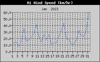 High Wind Speed History