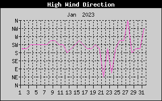 Direction of High Wind History