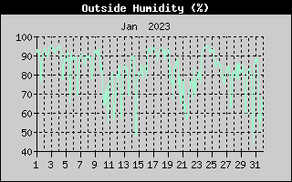 Outside Humidity History