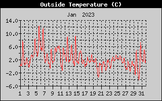 Outside Temperature History