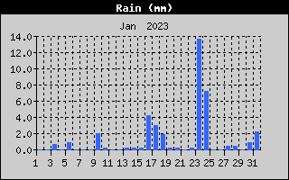 Total Rain History