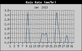 Rain Rate History