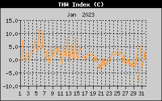 THW Index History