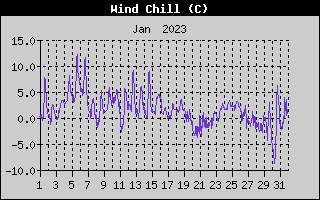 Wind Chill History