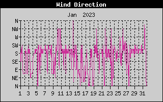 Wind Direction History