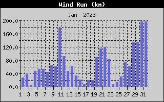 Wind Run History