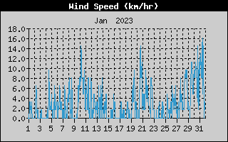 Average Wind Speed History