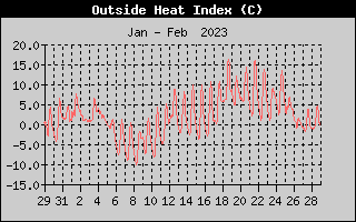 Heat Index History