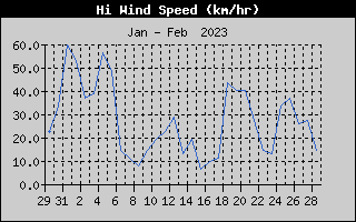 High Wind Speed History