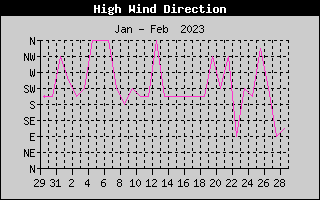 Direction of High Wind History