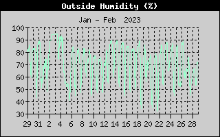 Outside Humidity History