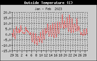 Outside Temperature History