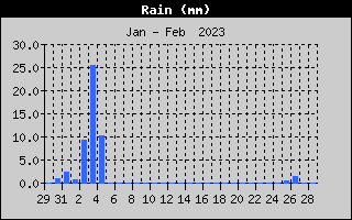 Total Rain History