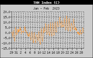 THW Index History