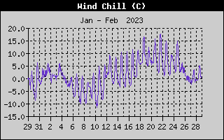 Wind Chill History