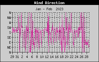 Wind Direction History