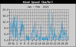 Average Wind Speed History