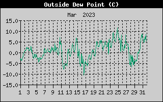 Outside Dewpoint History