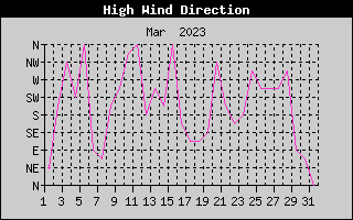 Direction of High Wind History