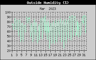Outside Humidity History