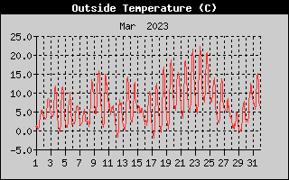 Outside Temperature History