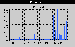 Total Rain History