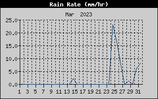 Rain Rate History