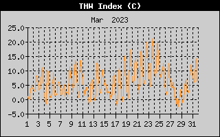 THW Index History