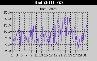 Wind Chill History