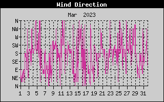 Wind Direction History