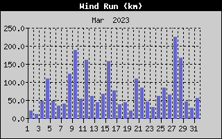 Wind Run History