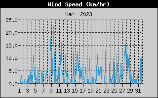 Average Wind Speed History