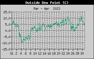 Outside Dewpoint History