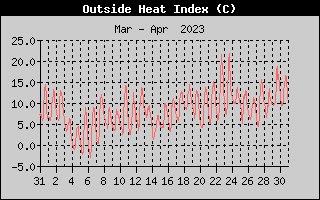 Heat Index History