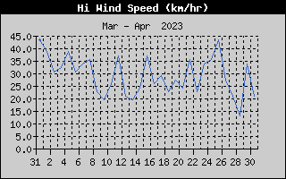High Wind Speed History