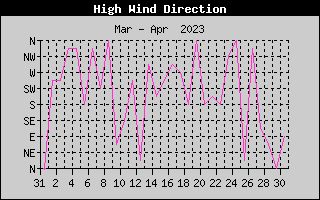 Direction of High Wind History
