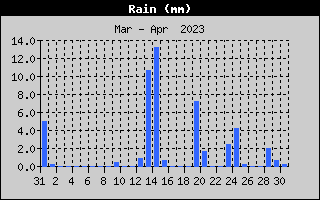 Total Rain History