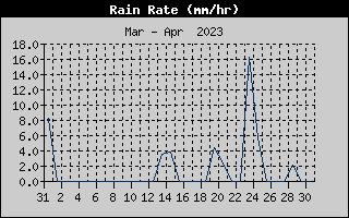 Rain Rate History
