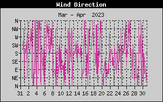 Wind Direction History