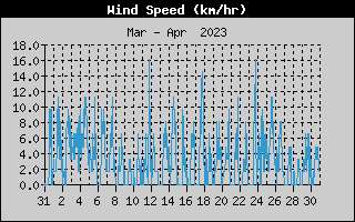 Average Wind Speed History