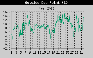 Outside Dewpoint History