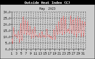 Heat Index History