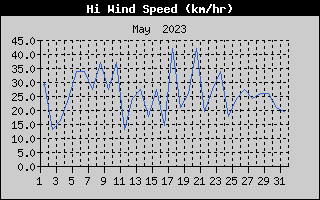 High Wind Speed History