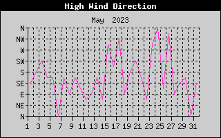 Direction of High Wind History