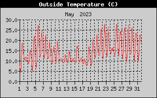 Outside Temperature History